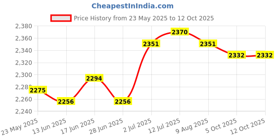 amazon.in CALANDIS™ Car Windshield Ice Scraper Snow Brush Winter Car Accessories Window Squeegee Style C | Ice Scrapers & Snow Brushes | Automotive Care & Detailing | Automotive Tools & Supplies Price History Graph from 23 May 2025 to 12 Oct 2025