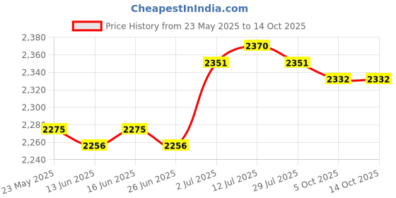 amazon.in CALANDIS™ Car Windshield Ice Scraper Snow Brush Winter Car Accessories Window Squeegee Style D | Ice Scrapers & Snow Brushes | Automotive Care & Detailing | Automotive Tools & Supplies Price History Graph from 23 May 2025 to 13 Oct 2025