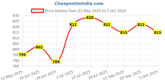 amazon.in CALANDIS™ Car Windshield Ice Scraper with Handle Quick Removal Effective Snow Scraper | Ice Scrapers & Snow Brushes | Automotive Care & Detailing | Automotive Tools & Supplies Price History Graph from 23 May 2025 to 5 Oct 2025