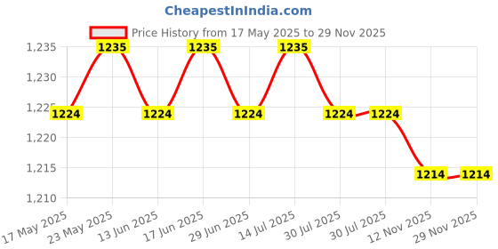amazon.in CALANDIS™ Car Windshield Snow Melting Spray 450ml for Windows Exhaust Pipe Wipers | Ice Scrapers Snow Brushes | Automotive Care Detailing Price History Graph from 17 May 2025 to 29 Nov 2025