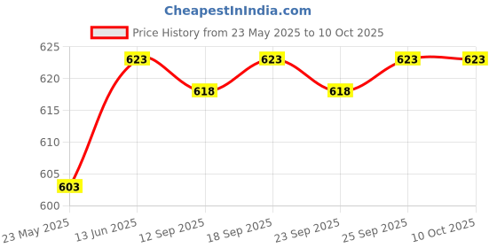 amazon.in CALANDIS™ Car Windshield Window Snow Ice Scraper Snow Remover for Car SUV Red | Ice Scrapers Snow Brushes | Automotive Care Detailing Price History Graph from 23 May 2025 to 10 Oct 2025