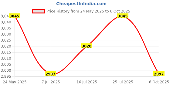 amazon.in CALANDIS™ Carburetor Set 799727 Replace 791886 for LT1000 Lawn Mower 31B775 Accessory | Home & Garden Price History Graph from 24 May 2025 to 6 Oct 2025
