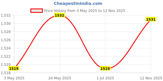 amazon.in CALANDIS™ Card Game Scoreboard Lightweight Professional Record Competition Score Board Black | Other Sporting Goods Price History Graph from 3 May 2025 to 12 Nov 2025