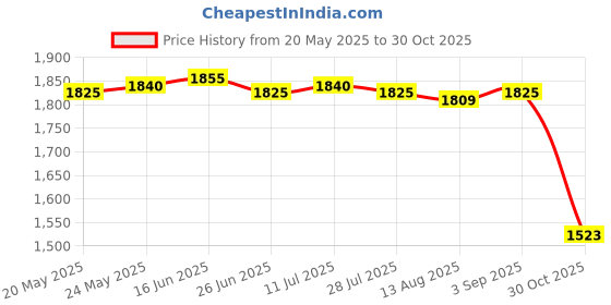 amazon.in CALANDIS™ Carp Fishing Unhooking Mat with Small Lure Box Fishing Tackle Protection Pad | Scales | Fishing Equipment | Fishing Price History Graph from 20 May 2025 to 30 Oct 2025