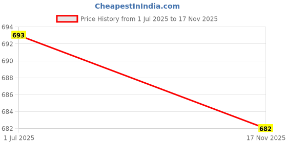 amazon.in CALANDIS™ Carpet Groomer Rake Cleaning Tool Carpet Comb Handheld Rug Rake for Hallways | Home & Garden | Household Supplies & Cleaning | Carpet & Floor Sweepers Price History Graph from 1 Jul 2025 to 17 Nov 2025