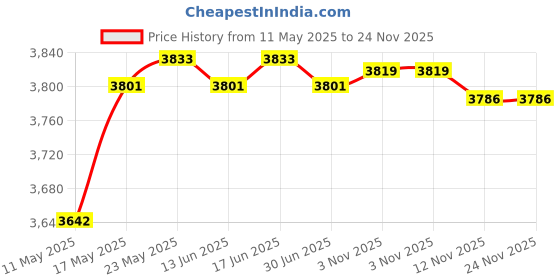 amazon.in CALANDIS™ Carpet Latch Hooking Kits DIY Rug Crochet Yarn Kits for Christmas Horse | Latch Hooking Kits | Latch Hooking | Rug Making | Needlecrafts & Yarn Price History Graph from 11 May 2025 to 24 Nov 2025