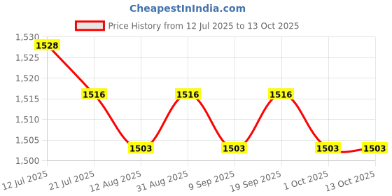 amazon.in CALANDIS™ Carpet Trimmer Guide Shearing Guide Equipment for Carving Rug Tufting Tools | Other Rug Making Supplies | Rug Making | Needlecrafts & Yarn Price History Graph from 12 Jul 2025 to 13 Oct 2025