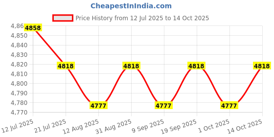amazon.in CALANDIS™ Carpet Tufting Tufting Machine Portable Carpet Machine for Crafts Rug Sewing | Other Rug Making Supplies | Rug Making | Needlecrafts & Yarn Price History Graph from 12 Jul 2025 to 14 Oct 2025