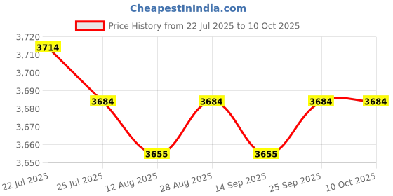 amazon.in CALANDIS™ Carplay Adapter Receiving Messages Practical for Automotive Accessories | Adapters | Car Electronics Accessories | Vehicle Electronics & GPS Price History Graph from 22 Jul 2025 to 10 Oct 2025