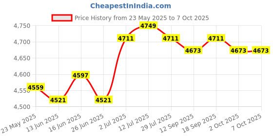 amazon.in CALANDIS™ Carplay Android Auto Adapter Fast Connect Universal Auto Small Car Dongle Price History Graph from 23 May 2025 to 7 Oct 2025