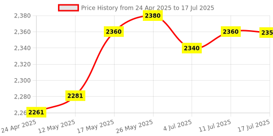 amazon.in CALANDIS™ Carrying Case Protector Cover Storage Bag Box for VR 3 VR Headset Controller | PC & Console VR Headsets | Virtual Reality Price History Graph from 24 Apr 2025 to 17 Jul 2025