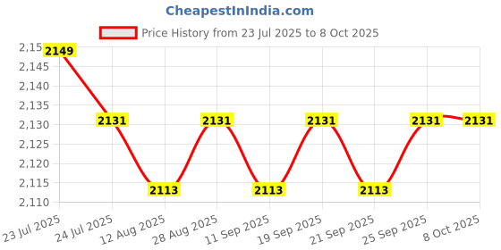 amazon.in CALANDIS™ Carrying Case with Double Zipper W/Handle Storage Bag for Quest Travel | PC & Console VR Headsets | Virtual Reality Price History Graph from 23 Jul 2025 to 8 Oct 2025