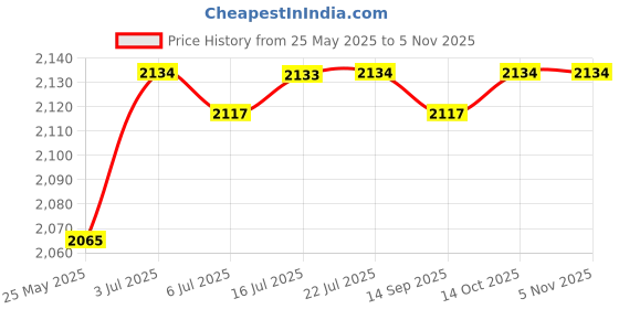 amazon.in CALANDIS™ Carrying Supply Shoulder Cushion Reusable Thicken Unloading Shoulder Cushion | Cushions & Pads | Patio & Garden Furniture | Yard, Garden & Outdoor Living Price History Graph from 25 May 2025 to 2 Nov 2025
