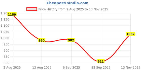amazon.in CALANDIS™ Casement Window Stay Adjuster Stopper Sturdy Multipurpose Window Support Bar Style A | Window Hardware | Windows & Window Hardware | Building & Hardware | Home Improvement Price History Graph from 2 Aug 2025 to 13 Nov 2025