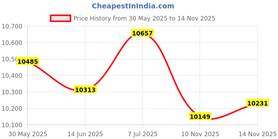 amazon.in CALANDIS™ Cassette Player Multifunctional Tape Player for Music Home Language Learning | Personal Cassette Players | Portable Audio & Headphones Price History Graph from 30 May 2025 to 14 Nov 2025
