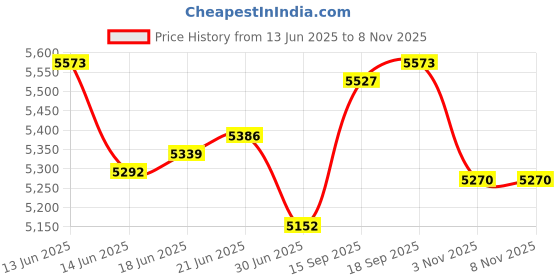 amazon.in calandis CALANDIS™ Casual Thigh High Boots Warmer Accessories Womens for Party Home Wedding 39 Black | Boots | Womens Shoes calandis Price History Graph from 13 Jun 2025 to 7 Nov 2025