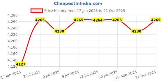 amazon.in CALANDIS™ Cat Deterrent Mat Deterrent Outdoor/Indoor Mat for Sofa Window Price History Graph from 17 Jun 2025 to 21 Oct 2025