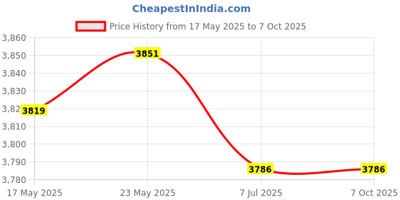 amazon.in CALANDIS™ Cat Latch DIY Rug Making Kit Yarn Crocheting Carpet Making Kit Beginners A | Latch Hooking Kits | Latch Hooking | Rug Making | Needlecrafts & Yarn Price History Graph from 17 May 2025 to 7 Oct 2025