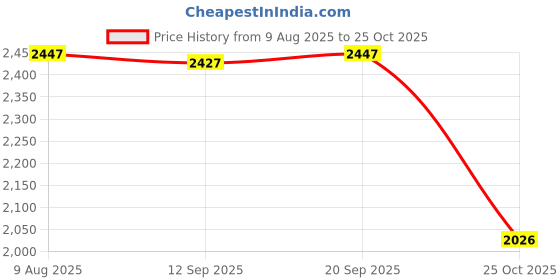 amazon.in calandis CALANDIS™ Cat Plush Backpack Versatile Daypack Cute Soft Casual Portable Crossbody Bag White calandis Price History Graph from 9 Aug 2025 to 25 Oct 2025