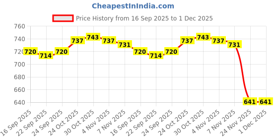 amazon.in CALANDIS™ CD DVD Carrying Case Compact Portable Sleeve Disc Holder for Travel Home Car Red | Media Cases, Sleeves & Wallets | Blank Media & Accessories | Drives, Storage & Blank Media Price History Graph from 16 Sep 2025 to 1 Dec 2025