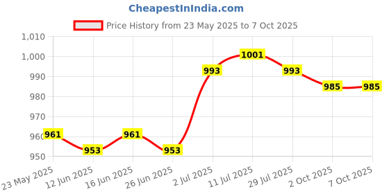 amazon.in CALANDIS™ Centrifuge Tubes Rack Multifunctional Experiment Display Vial Rack Price History Graph from 23 May 2025 to 6 Oct 2025