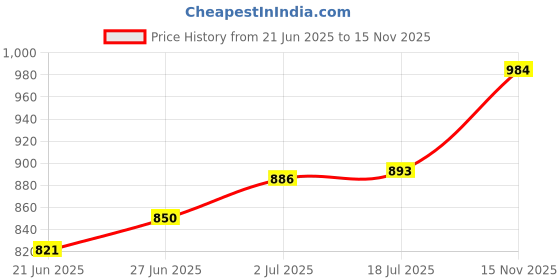 amazon.in CALANDIS™ Ceramic Flower Wall Decoration Sculptures for Home Bedroom Office s White | Home D?©cor | Figurines Price History Graph from 21 Jun 2025 to 15 Nov 2025