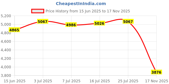 amazon.in CALANDIS™ Ceramic Heating Block Kit Convenient Wear Resistant 3D Printers Parts for K1 with Heat Sink | Parts & Accessories | 3D Printers & Supplies Price History Graph from 15 Jun 2025 to 17 Nov 2025