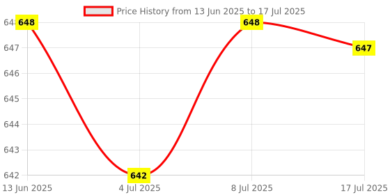 amazon.in CALANDIS™ CF to 1.8" CE ZIF SSD Adapter Card w/ 2 Cables | Drive Cables & Adapters | Computer Cables & Connectors Price History Graph from 13 Jun 2025 to 17 Jul 2025