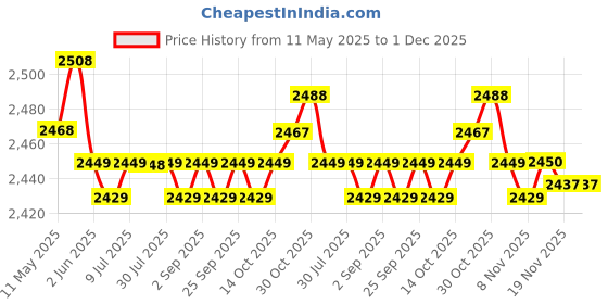 amazon.in CALANDIS™ Children DIY Ice Cream Maker Portable Homemade Ice Cream Making Toy Children | Countertop Ice Makers | Refrigerators & Freezers | Major Appliances Price History Graph from 11 May 2025 to 1 Dec 2025