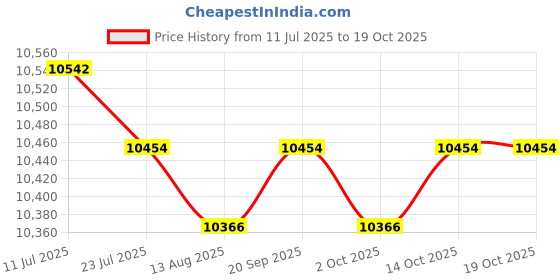 amazon.in CALANDIS™ Chin up Bar Gym Portable Doorway Exercise Bar Pull Up Bar Door Horizontal Bar White | Pull Up Bars | Strength Training | Fitness, Running & Yoga Price History Graph from 11 Jul 2025 to 14 Oct 2025
