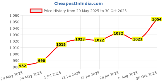 amazon.in CALANDIS™ Chinese Tea Scale Gift for Tea Lovers Small Chinese Tea Gram Scale | Scales | Mercantile, Trades & Factories Price History Graph from 20 May 2025 to 30 Oct 2025