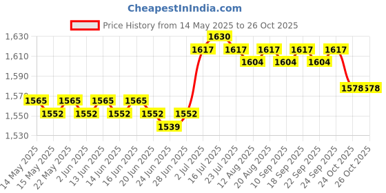 amazon.in calandis CALANDIS™ Chinese Traditional Shoes Breathable Anti Slip Rubber Sole Old Beijing Shoes 34 | Shoes Footwear | Clothing Shoes | Boxing Martial Arts MMA calandis Price History Graph from 14 May 2025 to 24 Oct 2025
