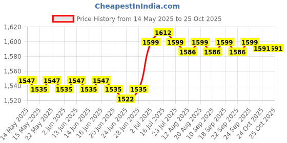 amazon.in calandis CALANDIS™ Chinese Traditional Shoes Breathable Anti Slip Rubber Sole Old Beijing Shoes 36 | Shoes Footwear | Clothing Shoes | Boxing Martial Arts MMA calandis Price History Graph from 14 May 2025 to 24 Oct 2025