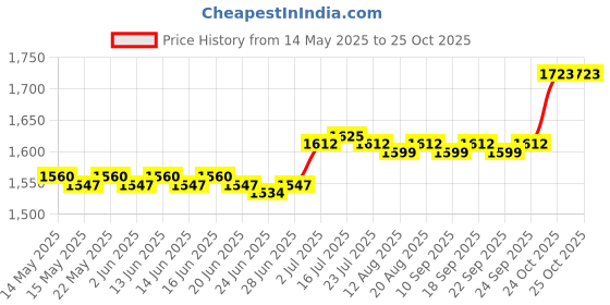amazon.in calandis CALANDIS™ Chinese Traditional Shoes Breathable Anti Slip Rubber Sole Old Beijing Shoes 38 | Shoes Footwear | Clothing Shoes | Boxing Martial Arts MMA calandis Price History Graph from 14 May 2025 to 24 Oct 2025