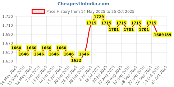 amazon.in calandis CALANDIS™ Chinese Traditional Shoes Breathable Anti Slip Rubber Sole Old Beijing Shoes 40 | Shoes Footwear | Clothing Shoes | Boxing Martial Arts MMA calandis Price History Graph from 14 May 2025 to 24 Oct 2025