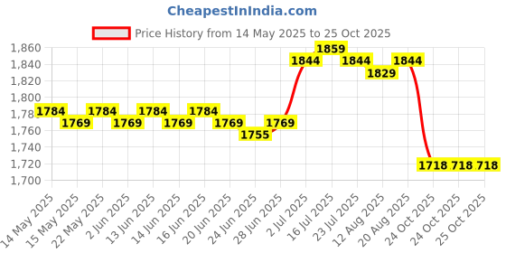 amazon.in calandis CALANDIS™ Chinese Traditional Shoes Breathable Anti Slip Rubber Sole Old Beijing Shoes 42 | Shoes Footwear | Clothing Shoes | Boxing Martial Arts MMA calandis Price History Graph from 14 May 2025 to 24 Oct 2025