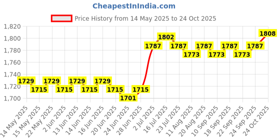 amazon.in calandis CALANDIS™ Chinese Traditional Shoes Breathable Anti Slip Rubber Sole Old Beijing Shoes 44 | Shoes Footwear | Clothing Shoes | Boxing Martial Arts MMA calandis Price History Graph from 14 May 2025 to 24 Oct 2025