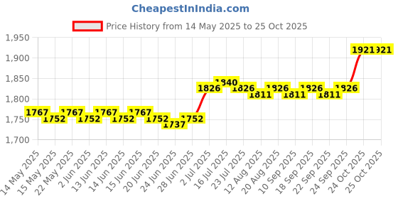 amazon.in calandis CALANDIS™ Chinese Traditional Shoes Breathable Anti Slip Rubber Sole Old Beijing Shoes 45 | Shoes Footwear | Clothing Shoes | Boxing Martial Arts MMA calandis Price History Graph from 14 May 2025 to 24 Oct 2025