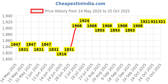 amazon.in calandis CALANDIS™ Chinese Traditional Shoes Breathable Anti Slip Rubber Sole Old Beijing Shoes 46 | Shoes Footwear | Clothing Shoes | Boxing Martial Arts MMA calandis Price History Graph from 14 May 2025 to 24 Oct 2025