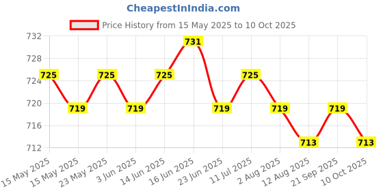 amazon.in CALANDIS™ Chlorine Tablet Durable Pool Cleaning Tools for Pond Swimming Pool Fountains 100g | Pool Chemicals & Clarifiers | Pool Chemicals & Testing | Pools & Spas | Yard, Garden & Outdoor Living Price History Graph from 15 May 2025 to 10 Oct 2025