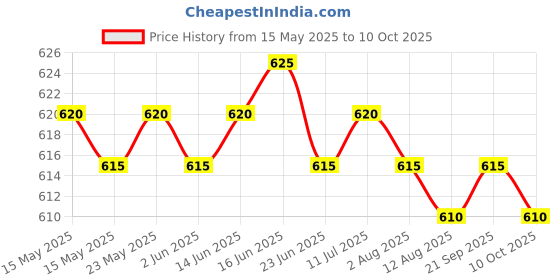 amazon.in CALANDIS™ Chlorine Tablet Durable Pool Cleaning Tools for Pond Swimming Pool Fountains 50g | Pool Chemicals & Clarifiers | Pool Chemicals & Testing | Pools & Spas | Yard, Garden & Outdoor Living Price History Graph from 15 May 2025 to 10 Oct 2025