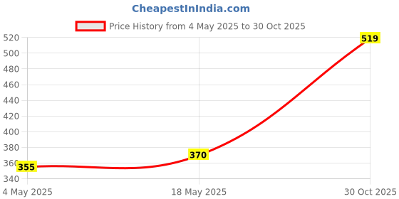 amazon.in CALANDIS™ Christmas Jewelry Brooch Pendant for Fashion BJD Dolls Accessory Green Boots | Modern | Clothes & Accessories | Dolls Price History Graph from 4 May 2025 to 30 Oct 2025