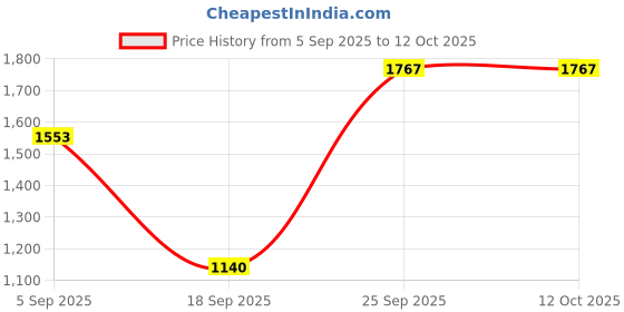 amazon.in CALANDIS™ Clarinet Lyre Holder Lightweight Metal Clarinet Marching Lyre for Practicing 14.7x2.3x4.6cm | Other Accessories | Parts & Accessories | Brass Price History Graph from 5 Sep 2025 to 11 Oct 2025