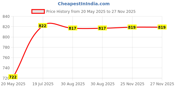 amazon.in CALANDIS™ Clear Acrylic Display Case for 1:43 Model Cars Protection for Arts Car Model Black 15x7.6x6.3CM | Contemporary Manufacture | Cars, Trucks & Vans | Diecast & Toy Vehicles Price History Graph from 20 May 2025 to 26 Nov 2025