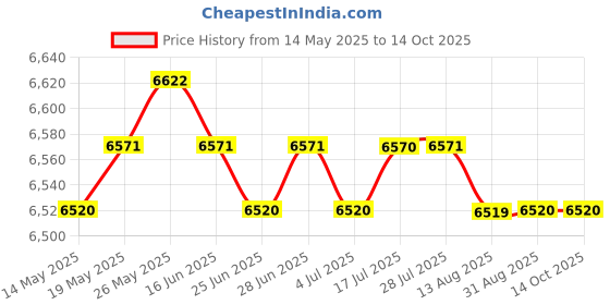 amazon.in CALANDIS™ Clear Sanitizer Disinfectant Glass Jar for Hair Styling Tools Sanitizing S L | Salon & Spa Supplies | Salon & Spa Equipment Price History Graph from 14 May 2025 to 14 Oct 2025