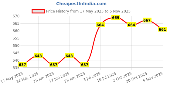 amazon.in CALANDIS™ Clear TPU Repair Patch Waterproof for Inflatable Toys Swimming Pool Raincoat 10pcs | Tent Canopy | Tents Canopies | Camping Hiking | Outdoor Sports Price History Graph from 17 May 2025 to 30 Oct 2025