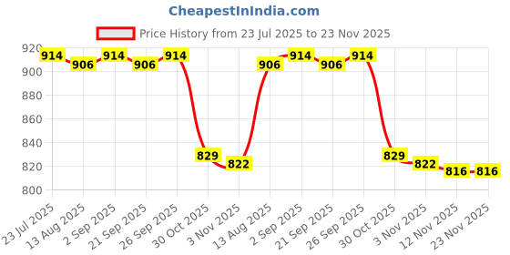 amazon.in CALANDIS™ Clock Mechanism Kit Shaft Accessory Parts for Living Room Mantel Home Gold Price History Graph from 23 Jul 2025 to 23 Nov 2025