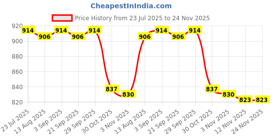 amazon.in CALANDIS™ Clock Mechanism Kit Shaft Accessory Parts for Living Room Mantel Home Silver Price History Graph from 23 Jul 2025 to 23 Nov 2025