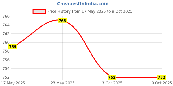 amazon.in CALANDIS™ Clock Movement Mechanism Repair Part with Clock Hands for Easy Installation | Replacement Parts & Tools | Clocks | Home Dacor Price History Graph from 17 May 2025 to 9 Oct 2025