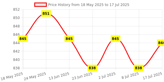 amazon.in CALANDIS™ Cluster Scratch Protection Film/Screen Protector for Yamaha MT-09 FJ-09 | Other Instruments & Gauges | Instruments & Gauges | Motorcycle Parts | Parts & Accessories Price History Graph from 18 May 2025 to 17 Jul 2025